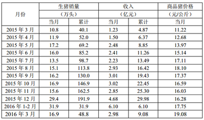 牧原股份3月商品豬銷售簡報發布 量價齊升，行業景氣度持續回暖